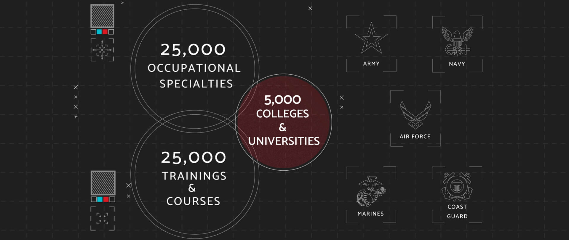 Screen from Norco College Military Articulation Program animation
