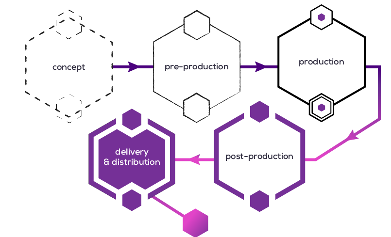 Diagram connection Concept to Pre-Production to Production to Post-Production to Delivery and Distribution.